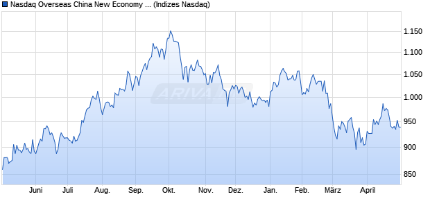 Nasdaq Overseas China New Economy Top 50 Chart
