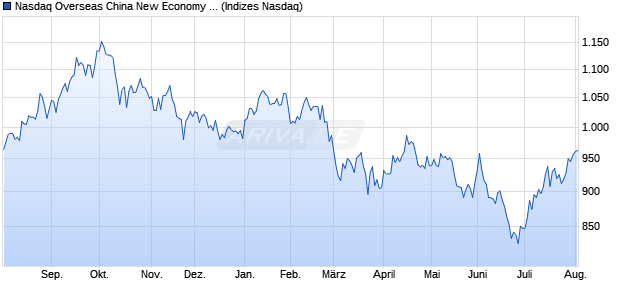 Nasdaq Overseas China New Economy Top 50 Chart