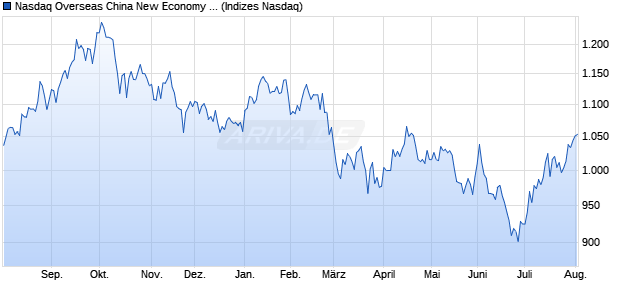 Nasdaq Overseas China New Economy Top 50 NTR Chart