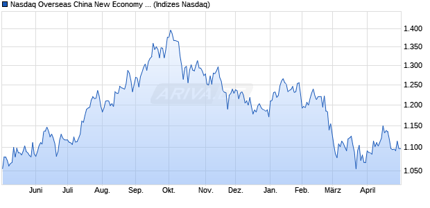 Nasdaq Overseas China New Economy Top 50 CNY . Chart