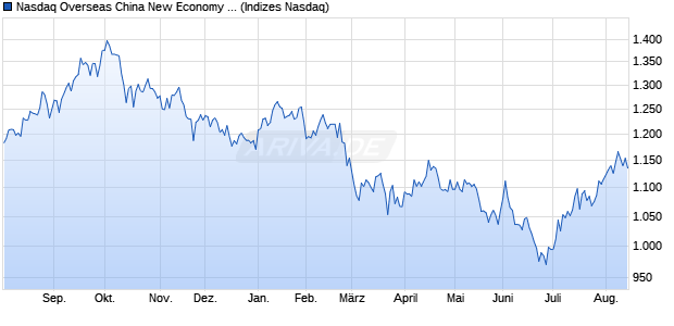 Nasdaq Overseas China New Economy Top 50 CNY . Chart