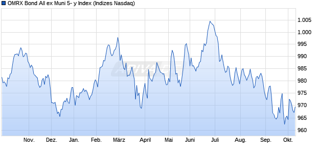 OMRX Bond All ex Muni 5- y Index Chart