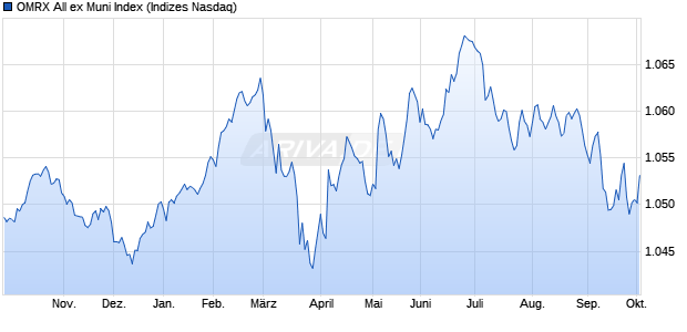 OMRX All ex Muni Index Chart