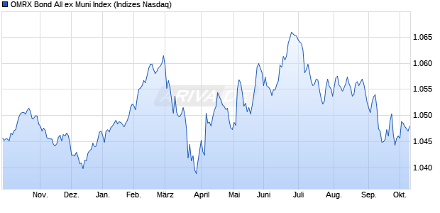 OMRX Bond All ex Muni Index Chart