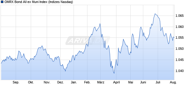 OMRX Bond All ex Muni Index Chart