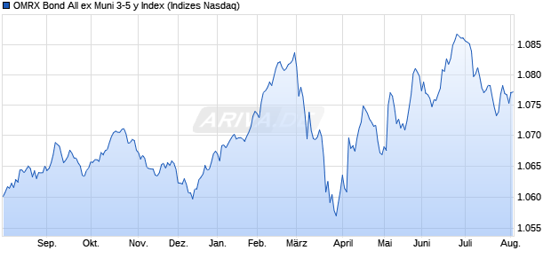 OMRX Bond All ex Muni 3-5 y Index Chart