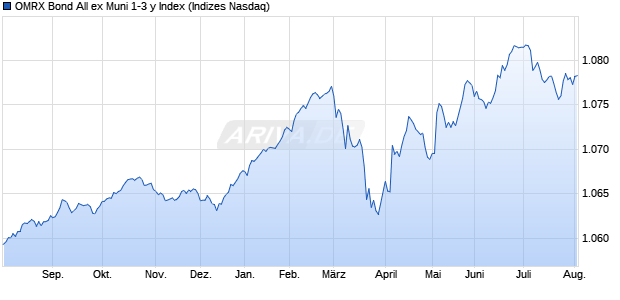 OMRX Bond All ex Muni 1-3 y Index Chart