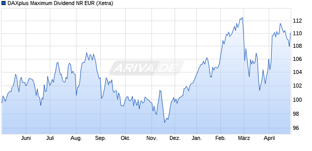 DAXplus Maximum Dividend NR EUR Chart