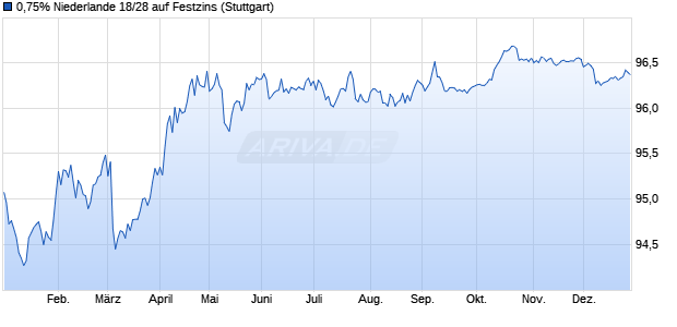 0,75% Niederlande 18/28 auf Festzins (WKN A19XZC, ISIN NL0012818504) Chart