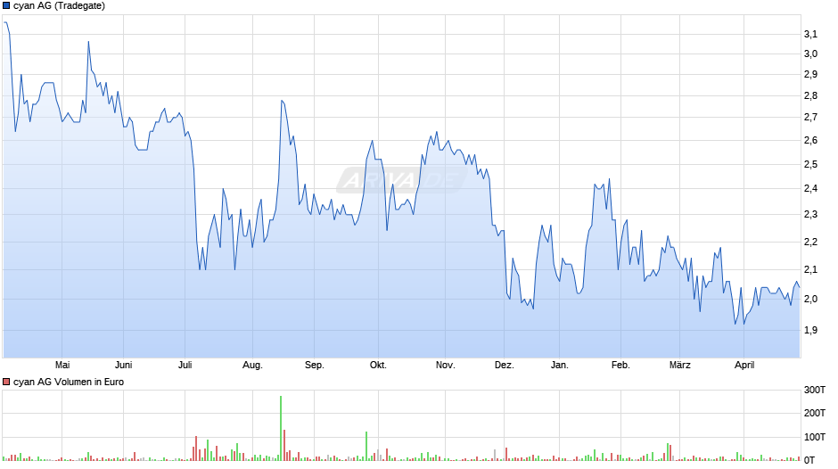 cyan Chart