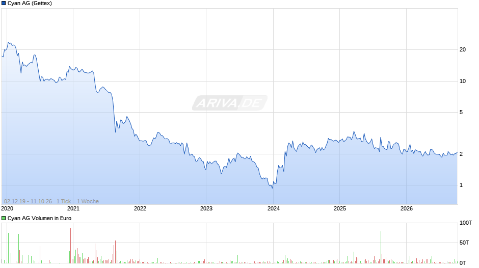 Cyan Chart