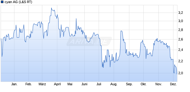 cyan Aktie Chart