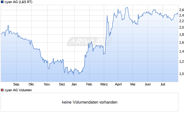 cyan Aktie Chart