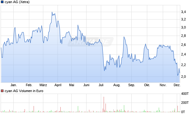 cyan Aktie Chart