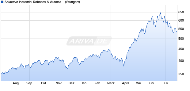 Solactive Industrial Robotics & Automation AR5% US. Chart