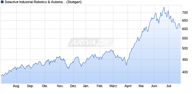 Solactive Industrial Robotics & Automation AR5% EU. Chart
