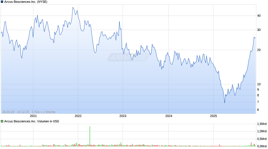 Arcus Biosciences Chart