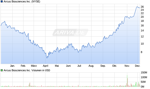 Arcus Biosciences Aktie Chart