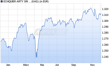 Performance des ECHIQUIER ARTY SRI G (WKN A2JGRZ, ISIN FR0013084043)