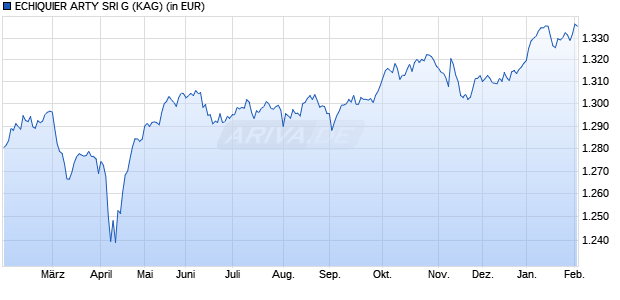 Performance des ECHIQUIER ARTY SRI G (WKN A2JGRZ, ISIN FR0013084043)