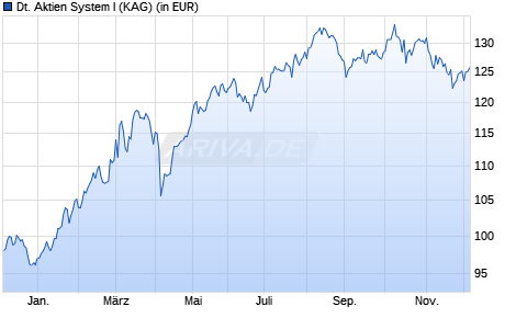 Performance des Deutsche Aktien System I (WKN A2DXXB, ISIN LU1687259900)