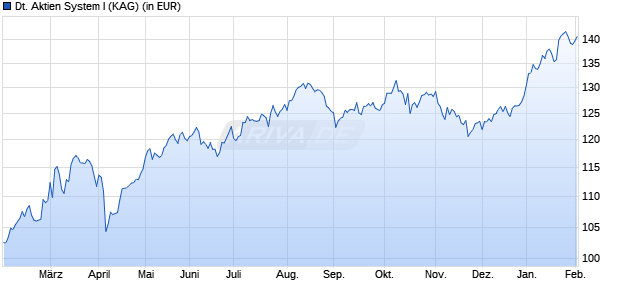 Performance des Deutsche Aktien System I (WKN A2DXXB, ISIN LU1687259900)