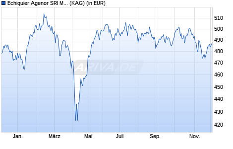 Performance des Echiquier Agenor SRI Mid Cap Europe G (WKN A2JGQ1, ISIN FR0010581710)