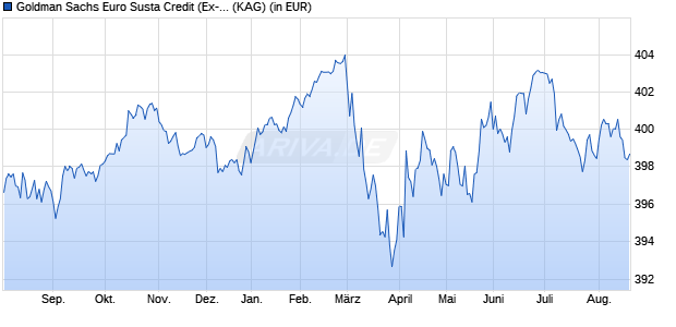 Performance des Goldman Sachs Euro Susta Credit (Ex-Financials) R Cap EUR (WKN A2DYK7, ISIN LU1673812274)