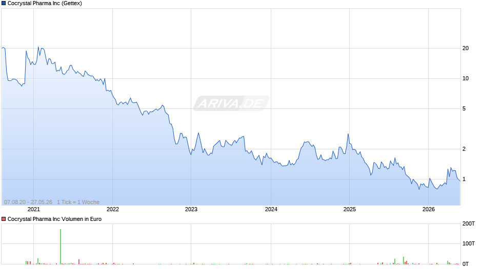 Cocrystal Pharma Chart