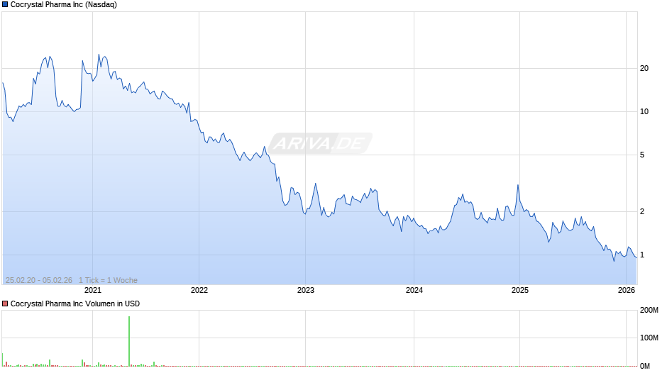 Cocrystal Pharma Chart