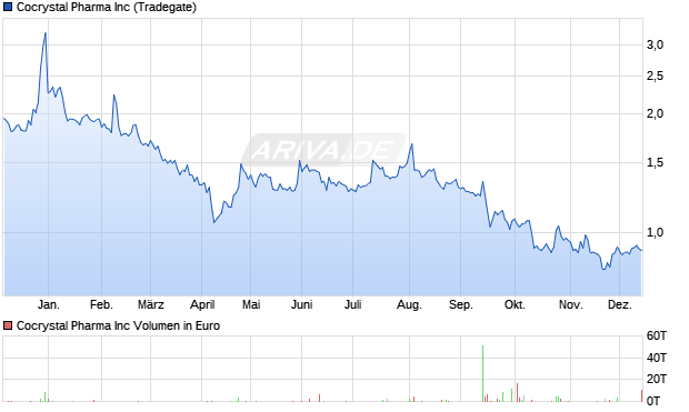 Cocrystal Pharma Aktie Chart
