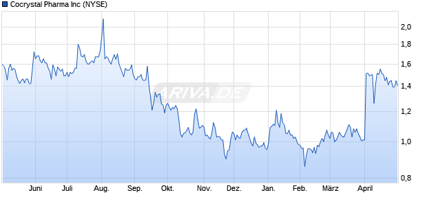 Cocrystal Pharma Aktie Chart