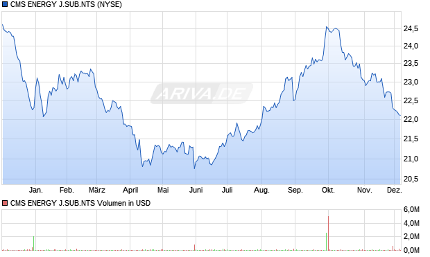 CMS ENERGY J.SUB.NTS Aktie Chart