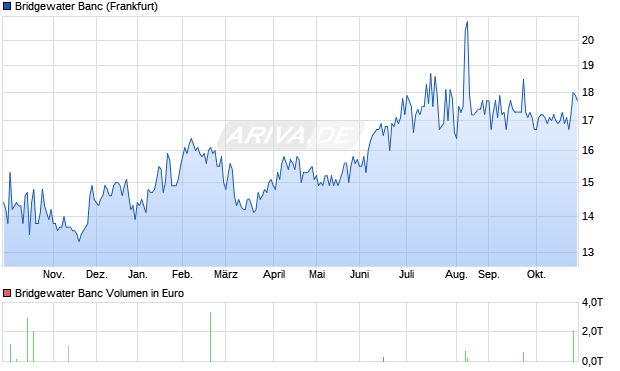 Bridgewater Banc Aktie Chart