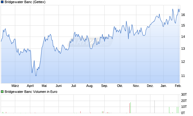 Bridgewater Banc Aktie Chart