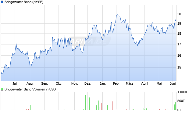 Bridgewater Banc Aktie Chart