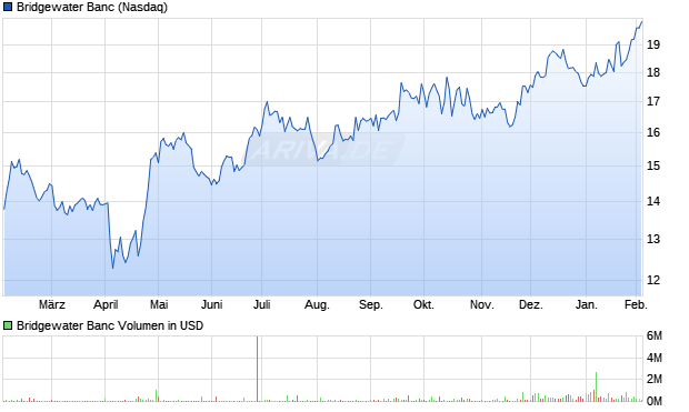 Bridgewater Banc Aktie Chart