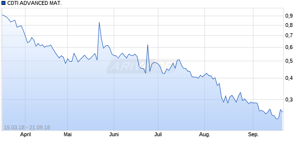 CDTI ADVANCED MAT. DL-,01 Chart