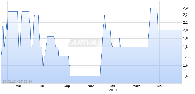 LUYANTA AG  INH. O.N. Chart