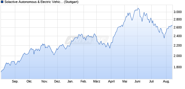 Solactive Autonomous & Electric Vehicles Index Chart