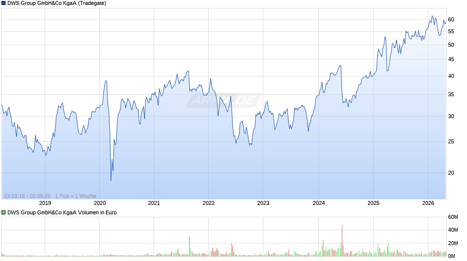 DWS Group Chart