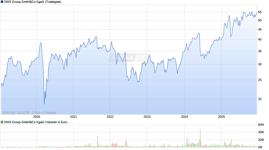 DWS Group Chart