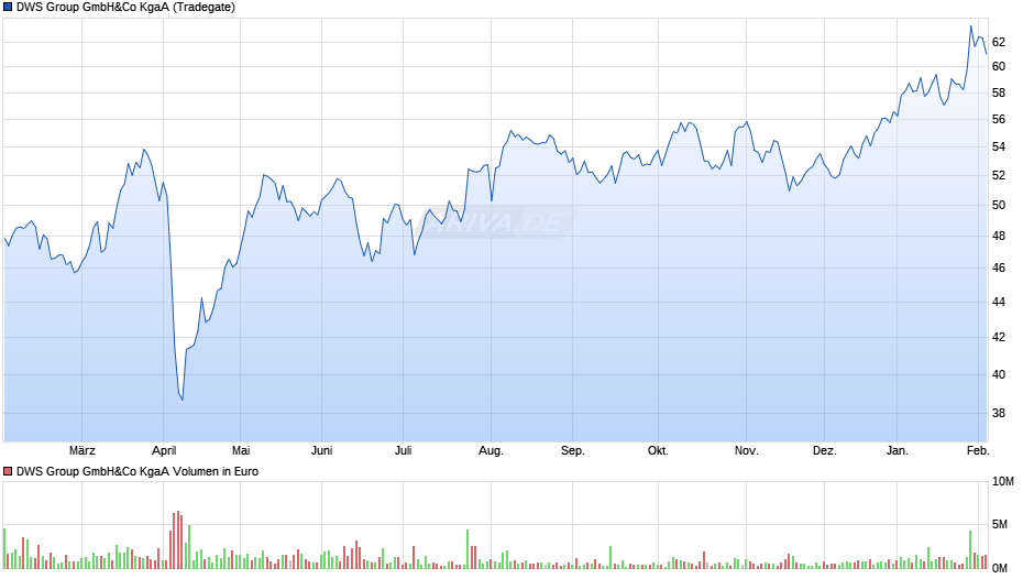 DWS Group Chart