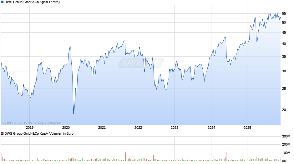 DWS Group Chart