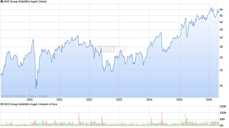 DWS Group Chart