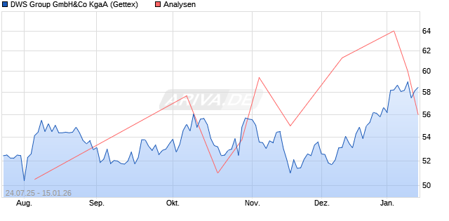 DWS Group GmbH&Co KgaA Aktie