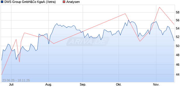 DWS Group GmbH&Co KgaA Aktie