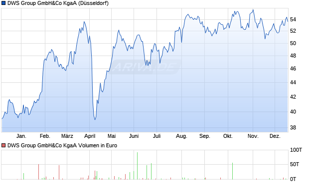 DWS Group Aktie Chart