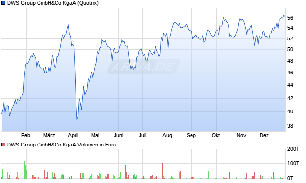 DWS Group Aktie Chart