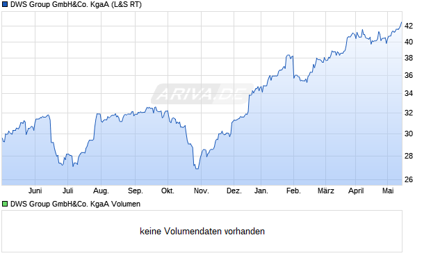 DWS Group GmbH&Co. KgaA Aktie Chart